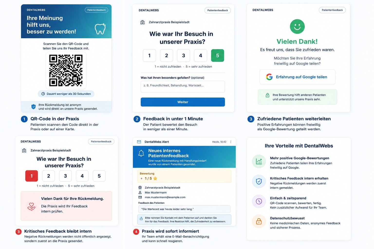 Übersicht des DentalWebs Feedback-Ablaufs